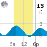 Montauk tide chart for Monday, January 13, 2025