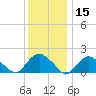 Montauk tide chart for Wednesday, January 15, 2025