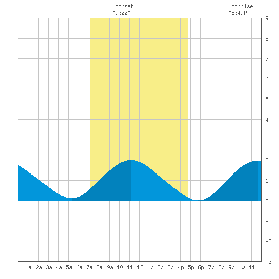 Montauk tide chart for Friday, January 17, 2025