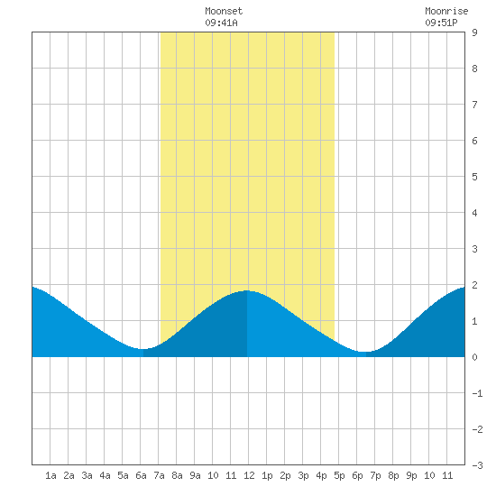 Montauk tide chart for Saturday, January 18, 2025