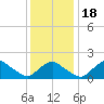 Montauk tide chart for Saturday, January 18, 2025