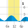 Montauk tide chart for Wednesday, January 1, 2025