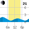 Montauk tide chart for Tuesday, January 21, 2025