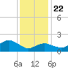 Montauk tide chart for Wednesday, January 22, 2025