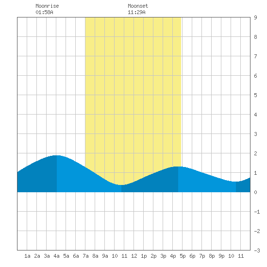 Montauk tide chart for Thursday, January 23, 2025