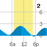 Montauk tide chart for Thursday, January 2, 2025