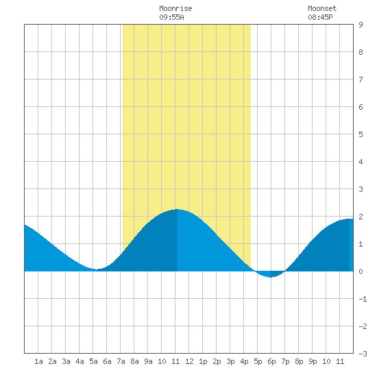 Montauk tide chart for Friday, January 3, 2025