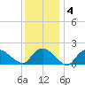 Montauk tide chart for Saturday, January 4, 2025