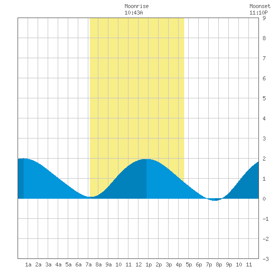 Montauk tide chart for Sunday, January 5, 2025