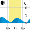 Montauk tide chart for Monday, January 6, 2025