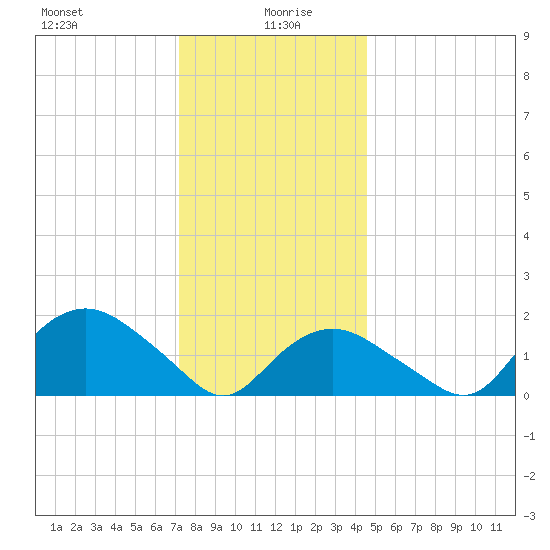 Montauk tide chart for Tuesday, January 7, 2025