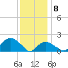 Montauk tide chart for Wednesday, January 8, 2025