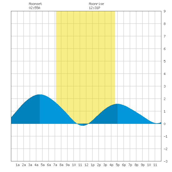 Montauk tide chart for Thursday, January 9, 2025