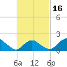 Montauk tide chart for Sunday, February 16, 2025