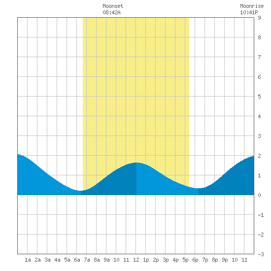 Montauk tide chart for Monday, February 17, 2025