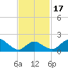 Montauk tide chart for Monday, February 17, 2025