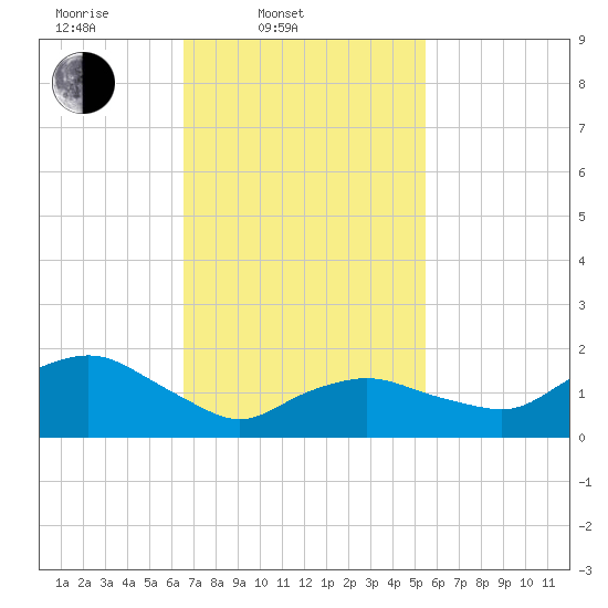 Montauk tide chart for Thursday, February 20, 2025