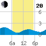 Montauk tide chart for Thursday, February 20, 2025