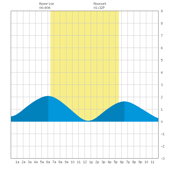 Montauk tide chart for Monday, February 24, 2025