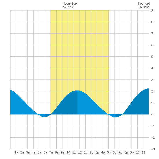 Montauk tide chart for Sunday, February 2, 2025