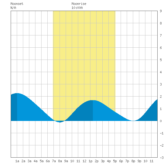 Montauk tide chart for Tuesday, February 4, 2025