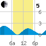 Montauk tide chart for Wednesday, February 5, 2025