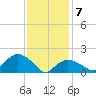 Montauk tide chart for Friday, February 7, 2025