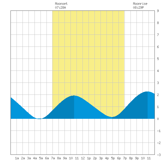 Montauk tide chart for Saturday, March 15, 2025