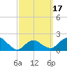 Montauk tide chart for Monday, March 17, 2025