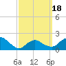 Montauk tide chart for Tuesday, March 18, 2025