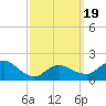 Montauk tide chart for Wednesday, March 19, 2025