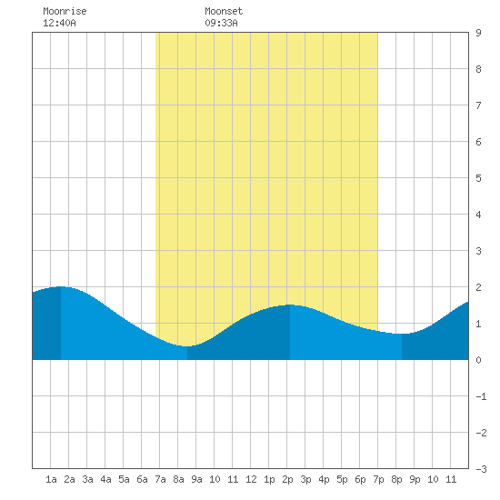 Montauk tide chart for Thursday, March 20, 2025