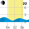 Montauk tide chart for Saturday, March 22, 2025