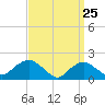 Montauk tide chart for Tuesday, March 25, 2025