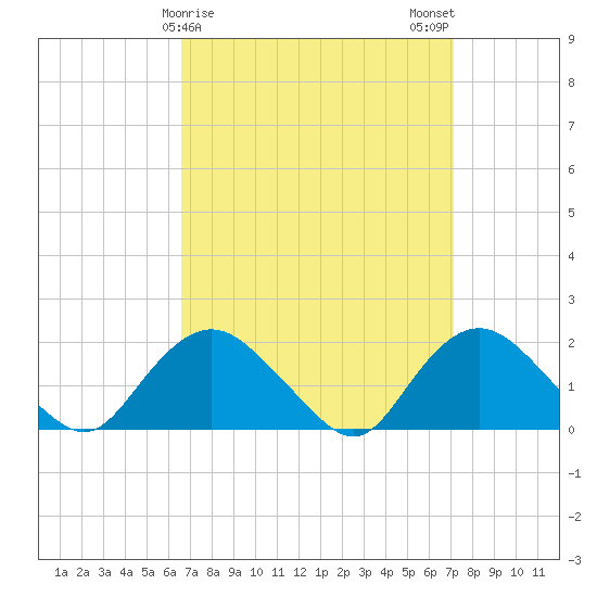 Montauk tide chart for Thursday, March 27, 2025