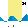 Montauk tide chart for Sunday, March 30, 2025