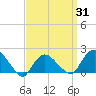 Montauk tide chart for Monday, March 31, 2025