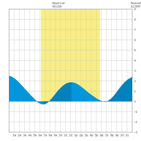 Montauk tide chart for Tuesday, March 4, 2025