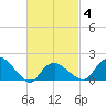 Montauk tide chart for Tuesday, March 4, 2025