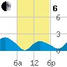 Montauk tide chart for Thursday, March 6, 2025