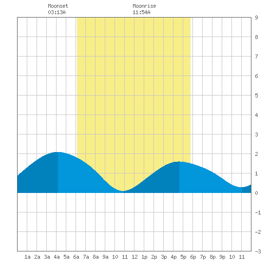 Montauk tide chart for Saturday, March 8, 2025