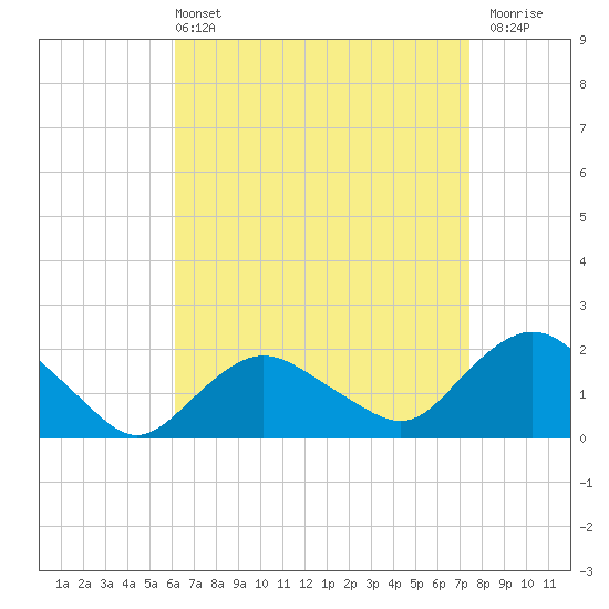 Montauk tide chart for Sunday, April 13, 2025
