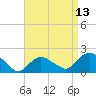 Montauk tide chart for Sunday, April 13, 2025