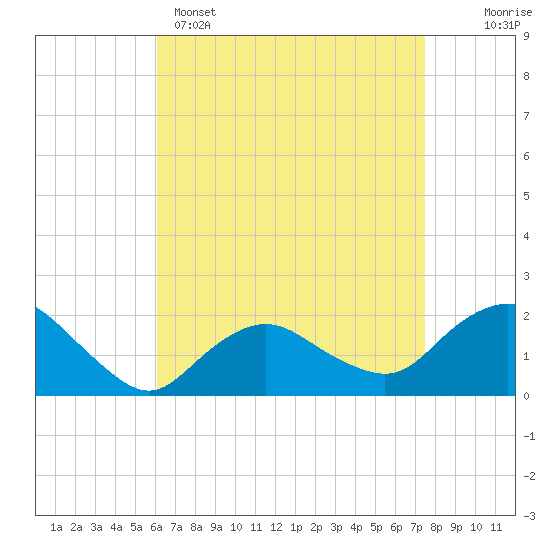 Montauk tide chart for Tuesday, April 15, 2025