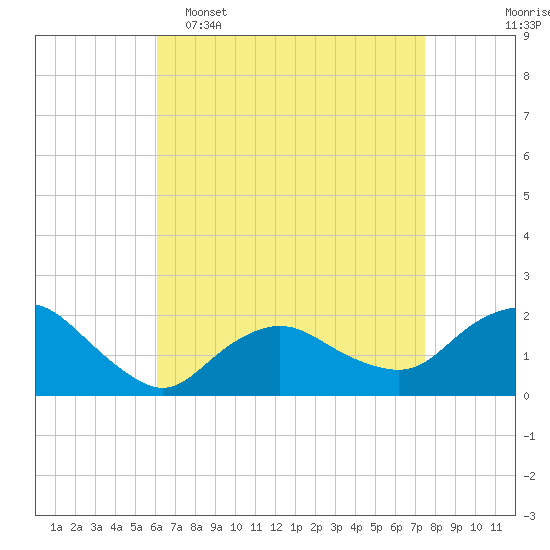 Montauk tide chart for Wednesday, April 16, 2025