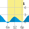 Montauk tide chart for Tuesday, April 1, 2025