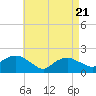 Montauk tide chart for Monday, April 21, 2025