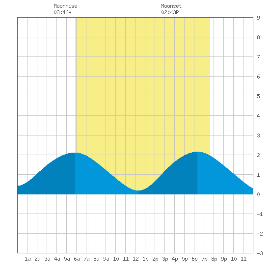 Montauk tide chart for Wednesday, April 23, 2025