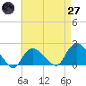 Montauk tide chart for Sunday, April 27, 2025