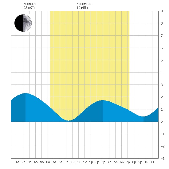 Montauk tide chart for Friday, April 4, 2025